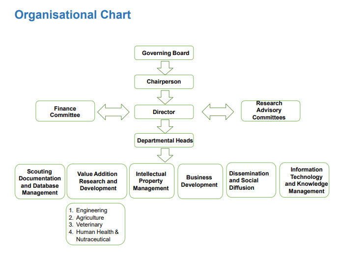 At the top of the organizational hierarchy is the Governing Board, which oversees the entire organization. Below the Governing Board is the Chairperson, who is responsible for guiding the overall strategic direction and leadership.
    Reporting directly to the Chairperson is the Director, who is the central figure responsible for managing the daily operations of the organization. The Director is supported on both sides by two advisory and functional bodies: the Finance Committee on the left and the Research Advisory Committees on the right. These committees maintain a bidirectional relationship with the Director, indicating collaboration and feedback.
    Beneath the Director is a group labeled Departmental Heads, indicating that each major function or department is managed by a designated leader. The Departmental Heads supervise six core functional departments arranged horizontally beneath them:
    Scouting Documentation and Database Management, Value Addition Research and Development, Intellectual Property Management, Business Development, Dissemination and Social Diffusion, Information Technology and Knowledge Management
    Each of these departments represents a specialized function that collectively contributes to the mission and objectives of the organization. The chart uses directional arrows to indicate the flow of authority and collaboration, with a clear top-down hierarchy from the Governing Board to operational departments. It emphasizes structured communication, accountability, and interdepartmental cooperation.
    